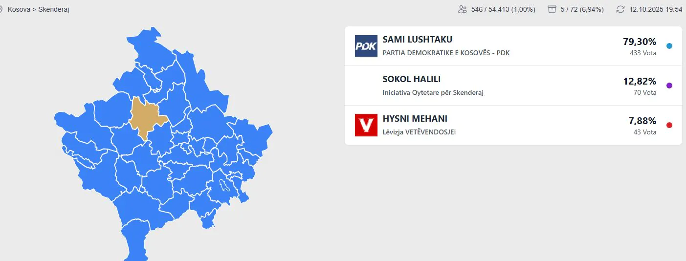 Rezultatet e KQZ për Skënderajn  bindshëm prinë Lushtaku