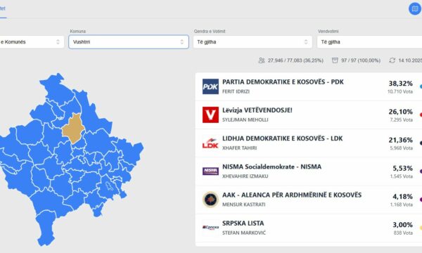 Përfundon numërimi i votave për asamble në Vushtrri  ky është rezultati