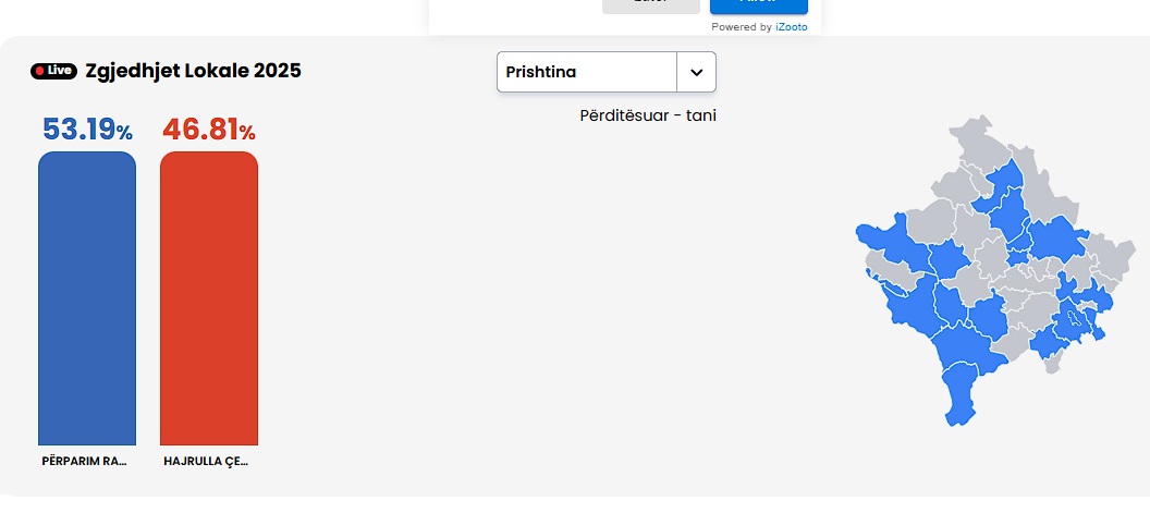 Nis numërimi i votave në 18 komuna  Ja ku mund t i përcillni në kohë reale  LINKU 