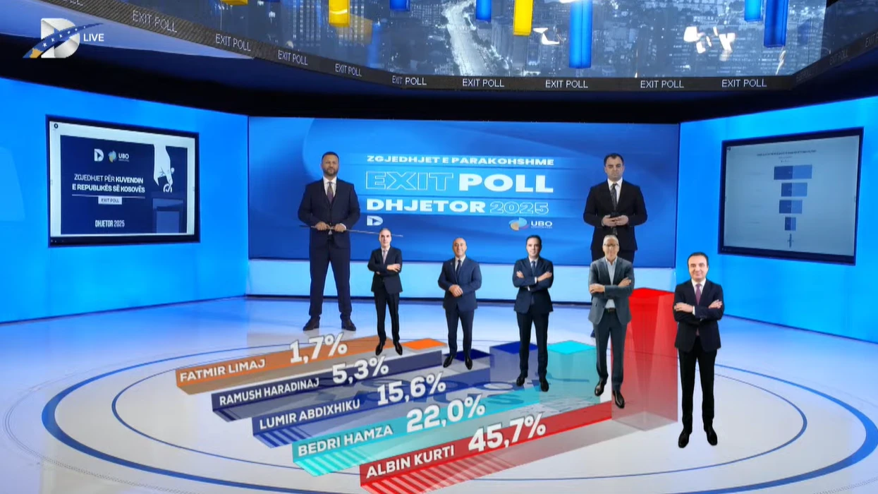 Exit Poll i i UBO Consulting  LVV kalon mbi 45   PDK e LDK renditen pas saj