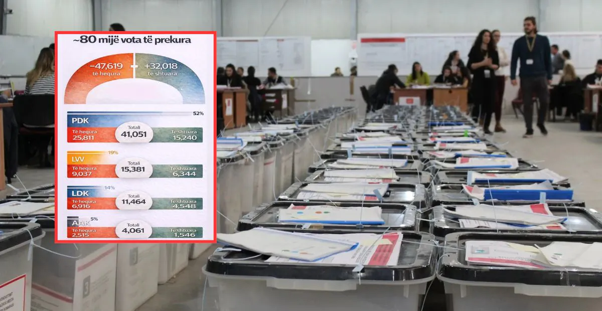 KQZ  Ja kur përmbyllet rinumrimi i votave